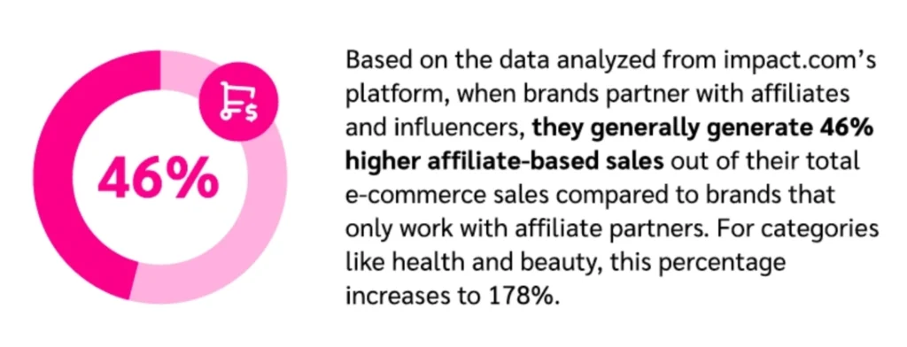 A circular diagram shows "46%" in bold pink text, illustrating higher sales for brands using affiliate partners versus those that don't.
