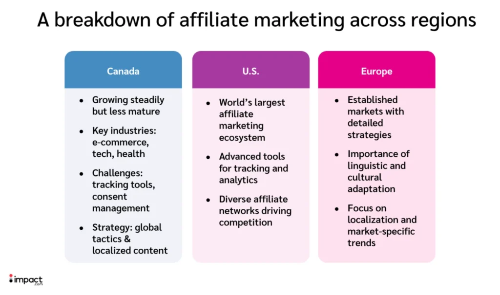 A comparison of affiliate marketing in Canada, U.S., and Europe highlighting growth, strategies, challenges, and market specifics.