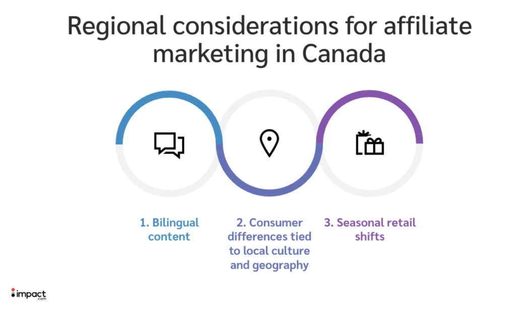 Graphic titled "Regional considerations for affiliate marketing in Canada," highlighting bilingual content, consumer differences, and seasonal retail shifts.