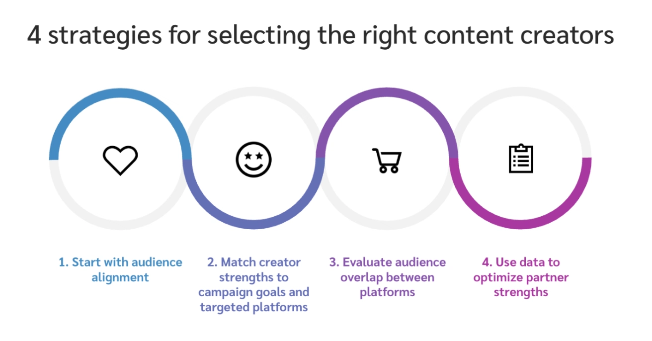 Four strategies for selecting content creators: audience alignment, matching strengths, evaluating platform overlap, and optimizing data.