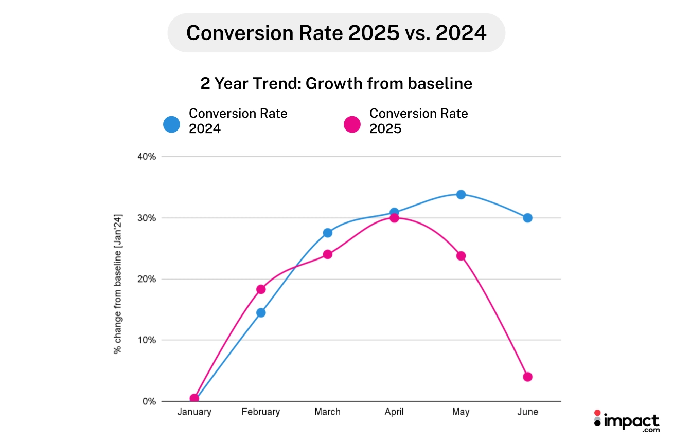 Line graph comparing conversion rates for 2024 (blue) and 2025 (pink) from January to June, showing trends in percentage change.