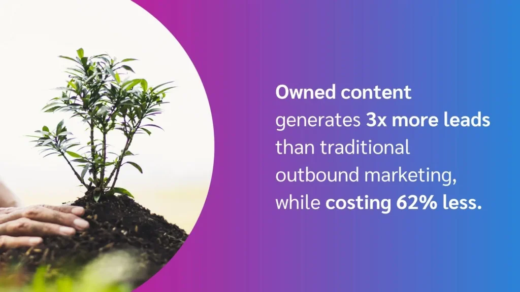 owned content generating more leads and costing 25% less than traditional outbound marketing.