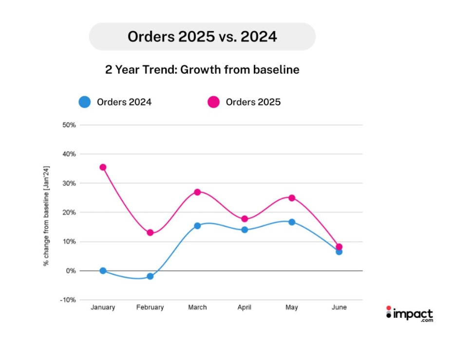 A graph on Consumer orders 2025