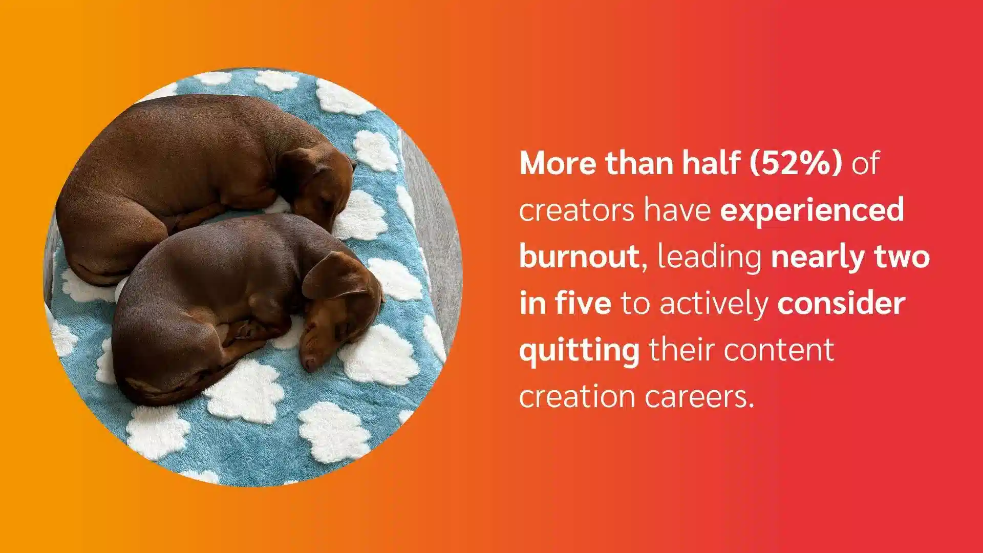 Over half of creators faced burnout in five years, with many considering quitting their work due to this stress.