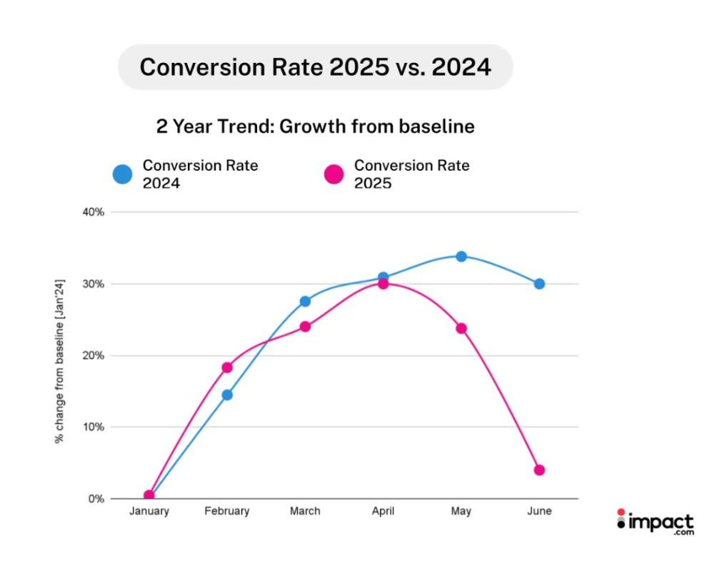 A graph on consumer conversion rates in 2025