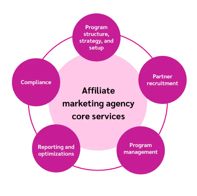 Affiliate marketing agencies cycle