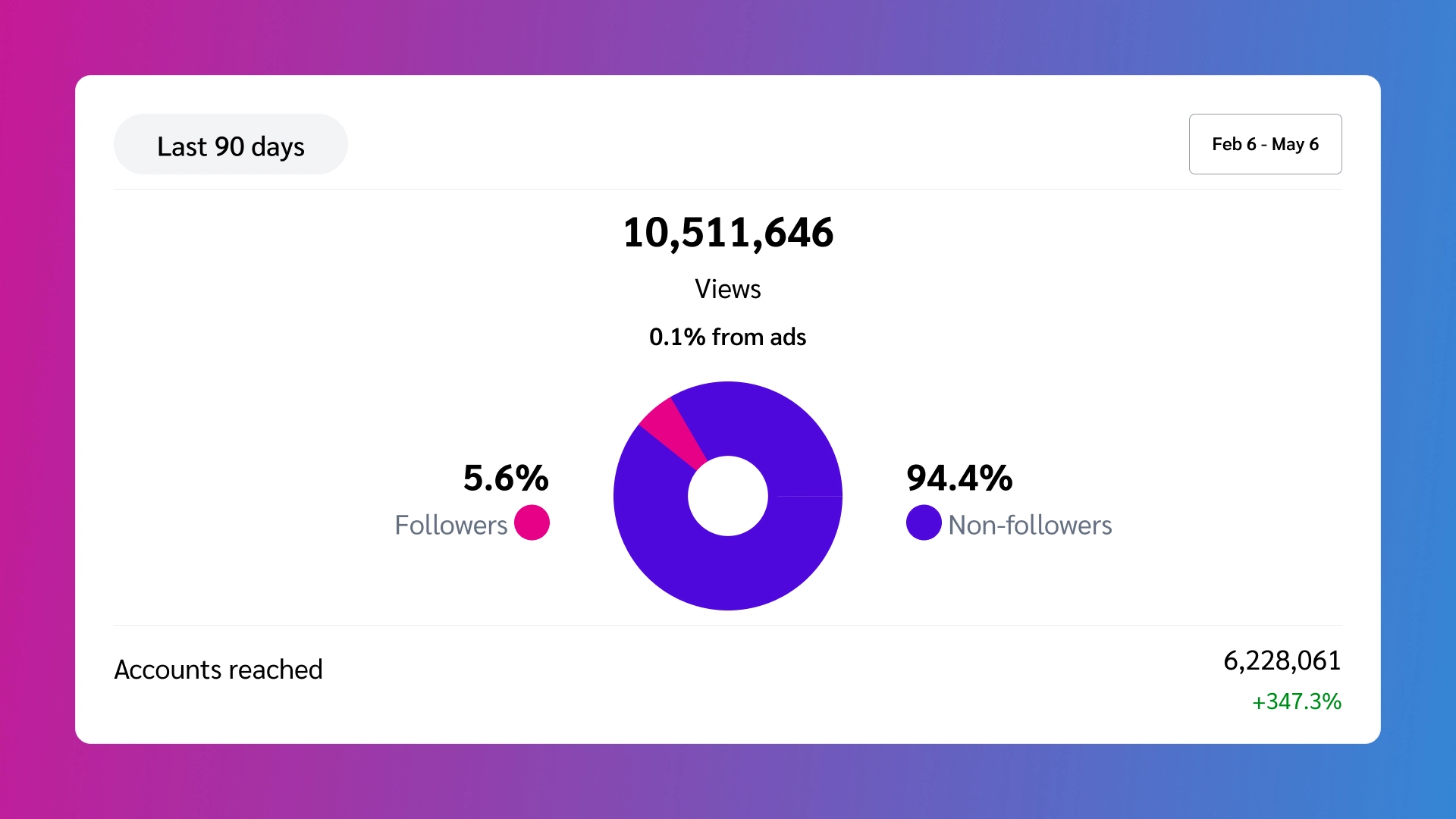Analytics summary showing 10,511,646 views in 90 days; 5.6% from followers, 94.4% from non-followers. Accounts reached: 6,228,061.