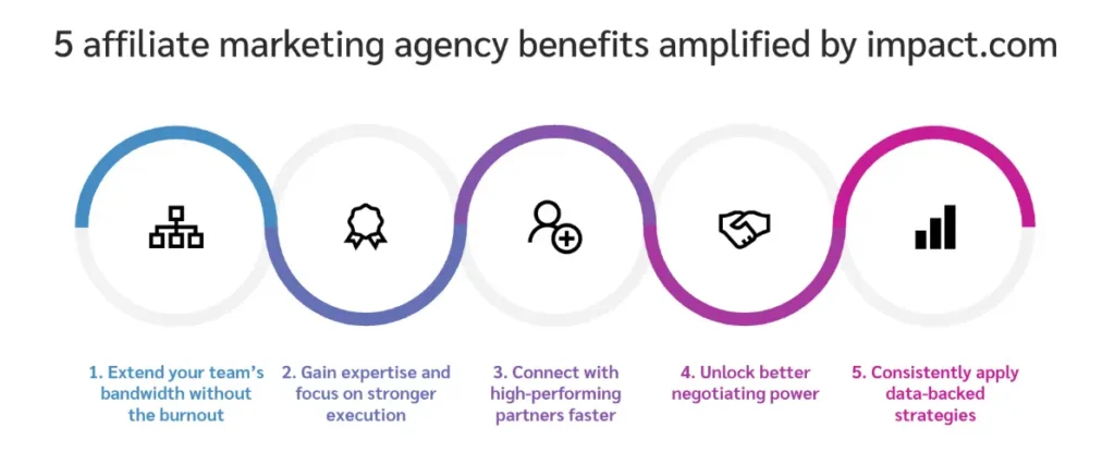 A graphic displaying affiliate marketing agency benefits