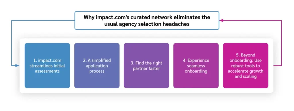 an image depicting why impact eliminates agency selection headaches