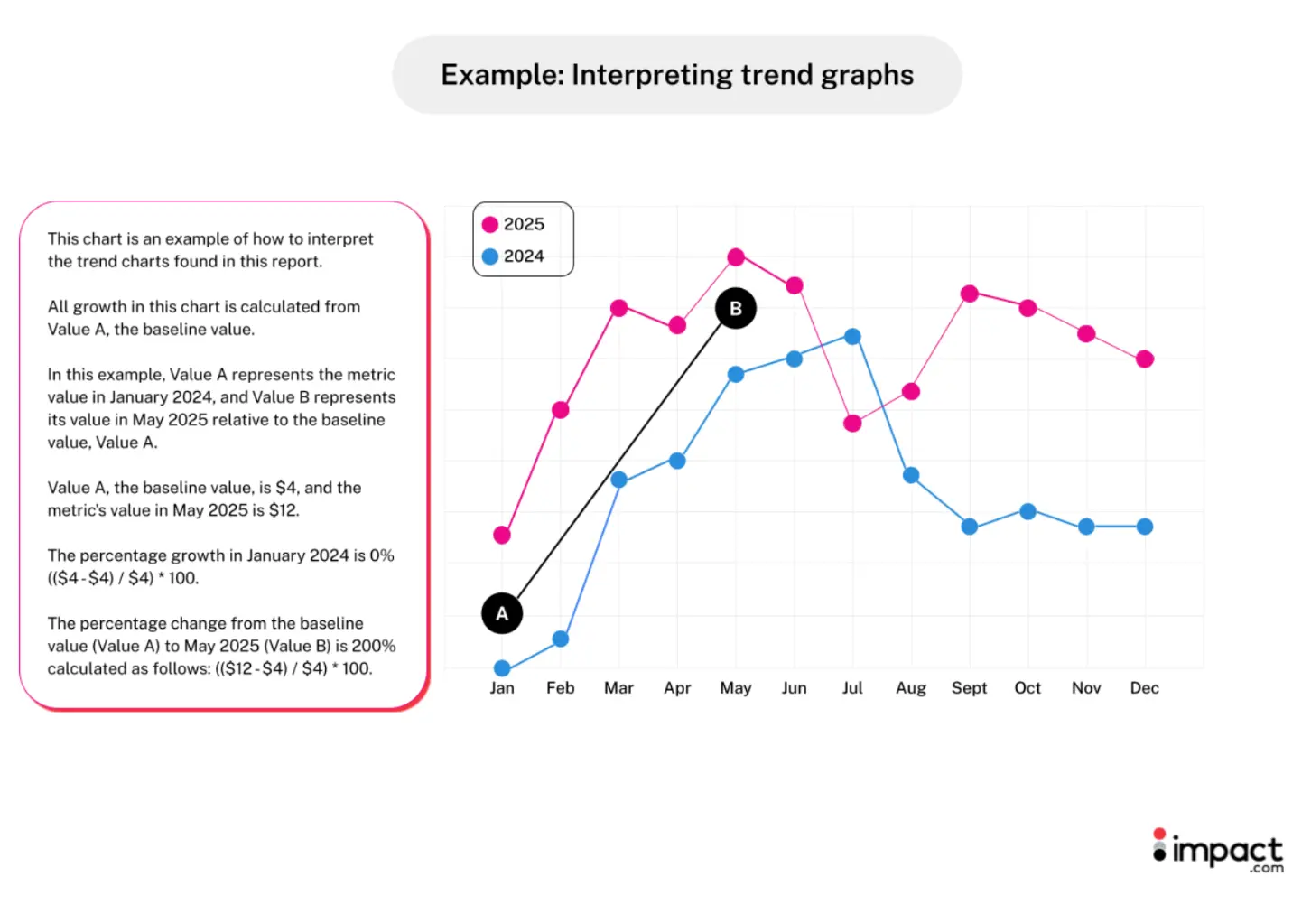 an image on how to interpret trend graphs