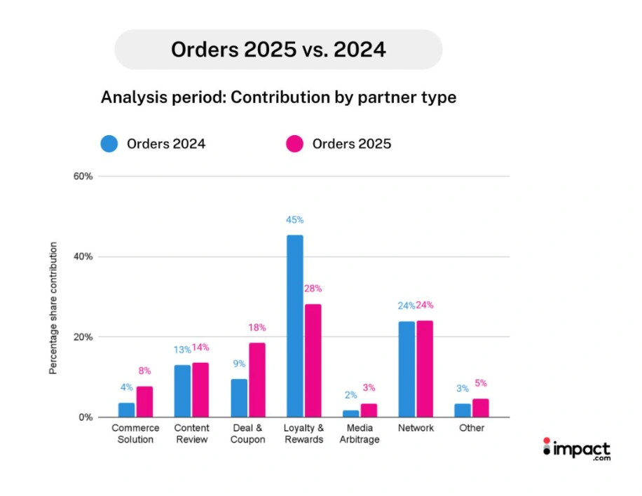 A graph on order partner contributions 2025