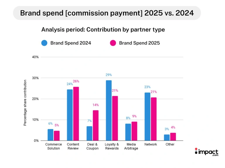 A graph on partner commission payments 2025