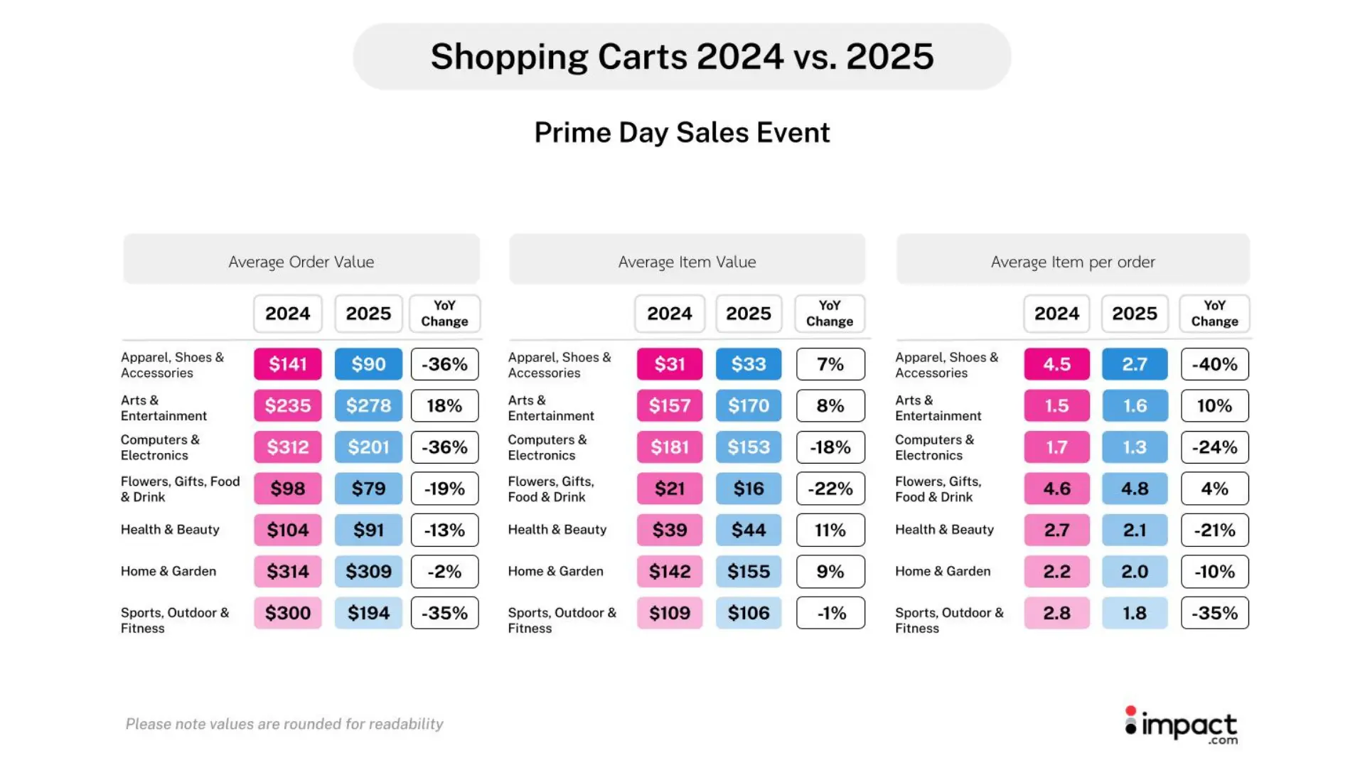 prime day 2025 AOV by category chart
