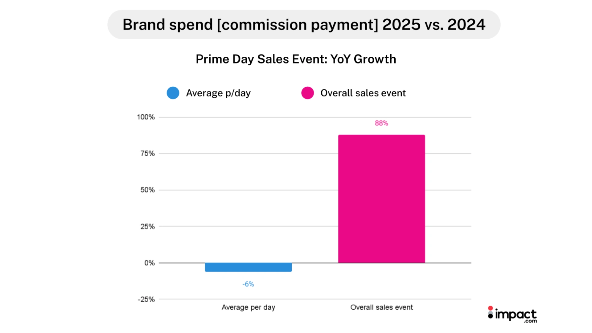 prime day 2025 brand spend bar chart