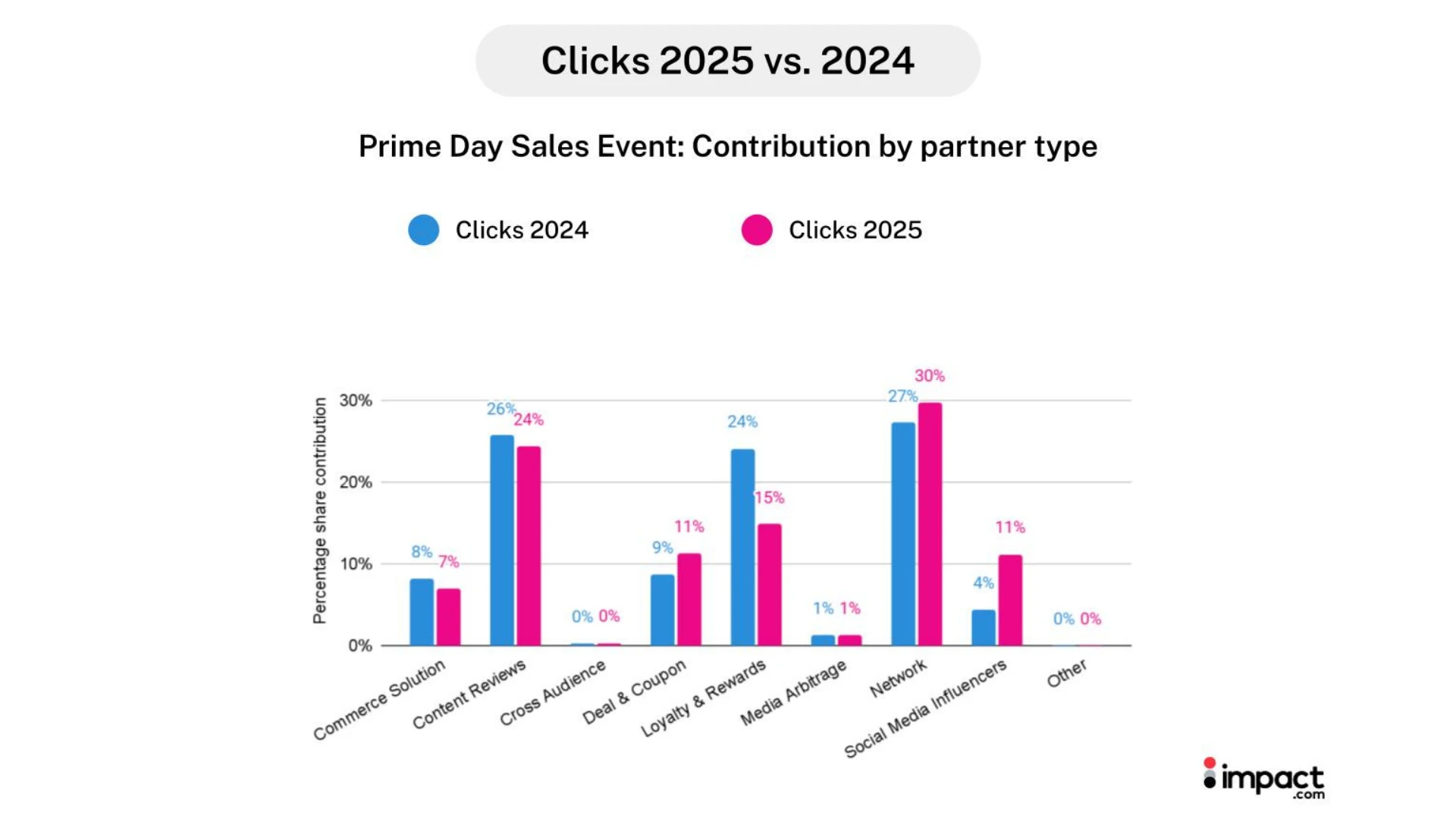 graph chart of prime day 2025 clicks partner contribution