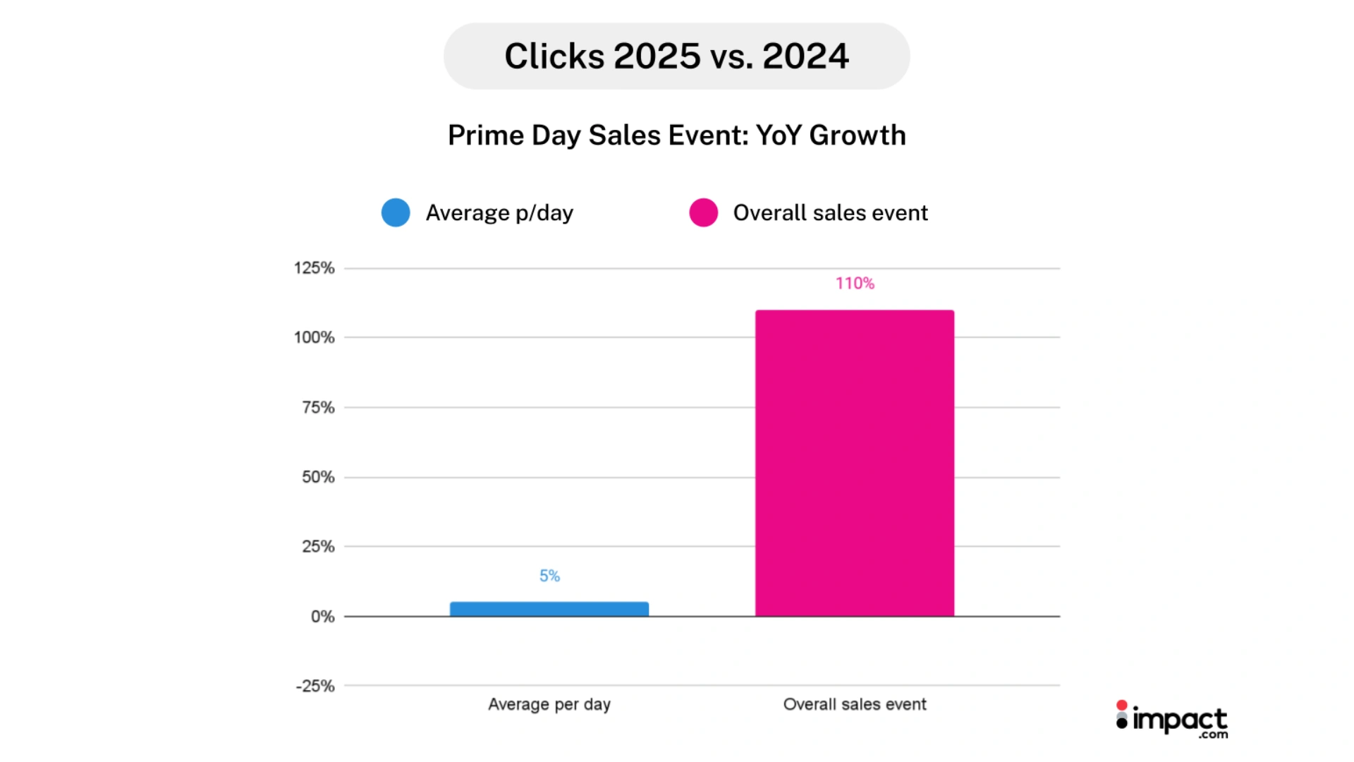 graph chart of prime day 2025 clicks