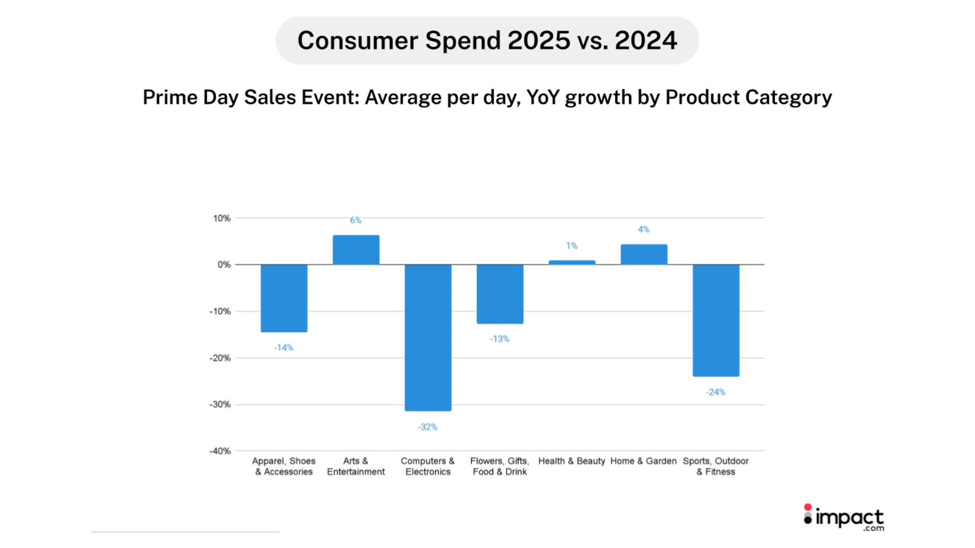 prime day 2025 consumer spend by category graph chart