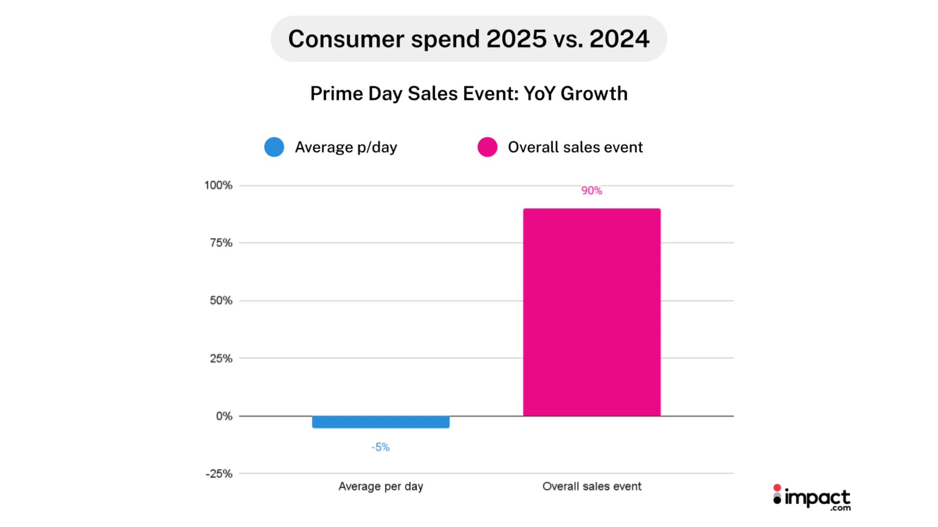 prime day 2025 consumer spend chart