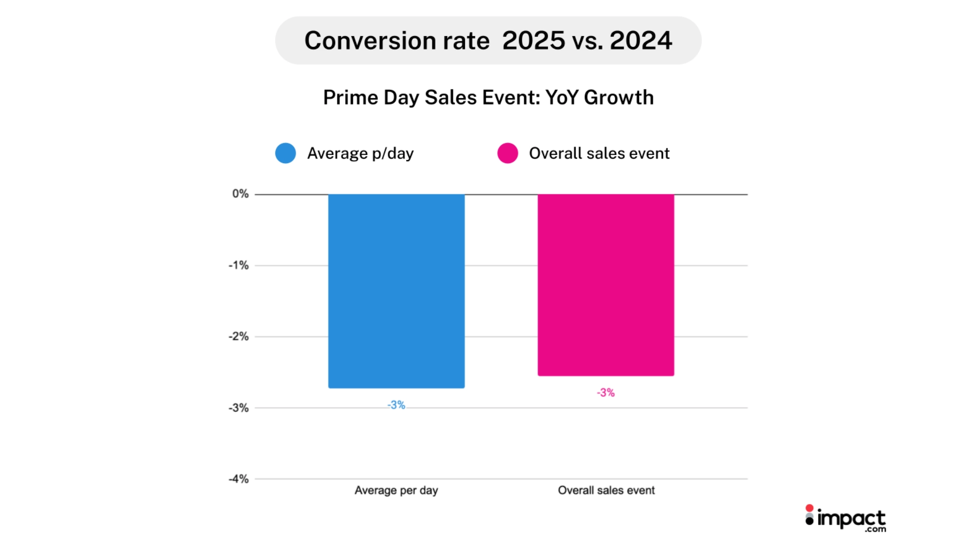 a graph chart of prime day conversion rate 2025