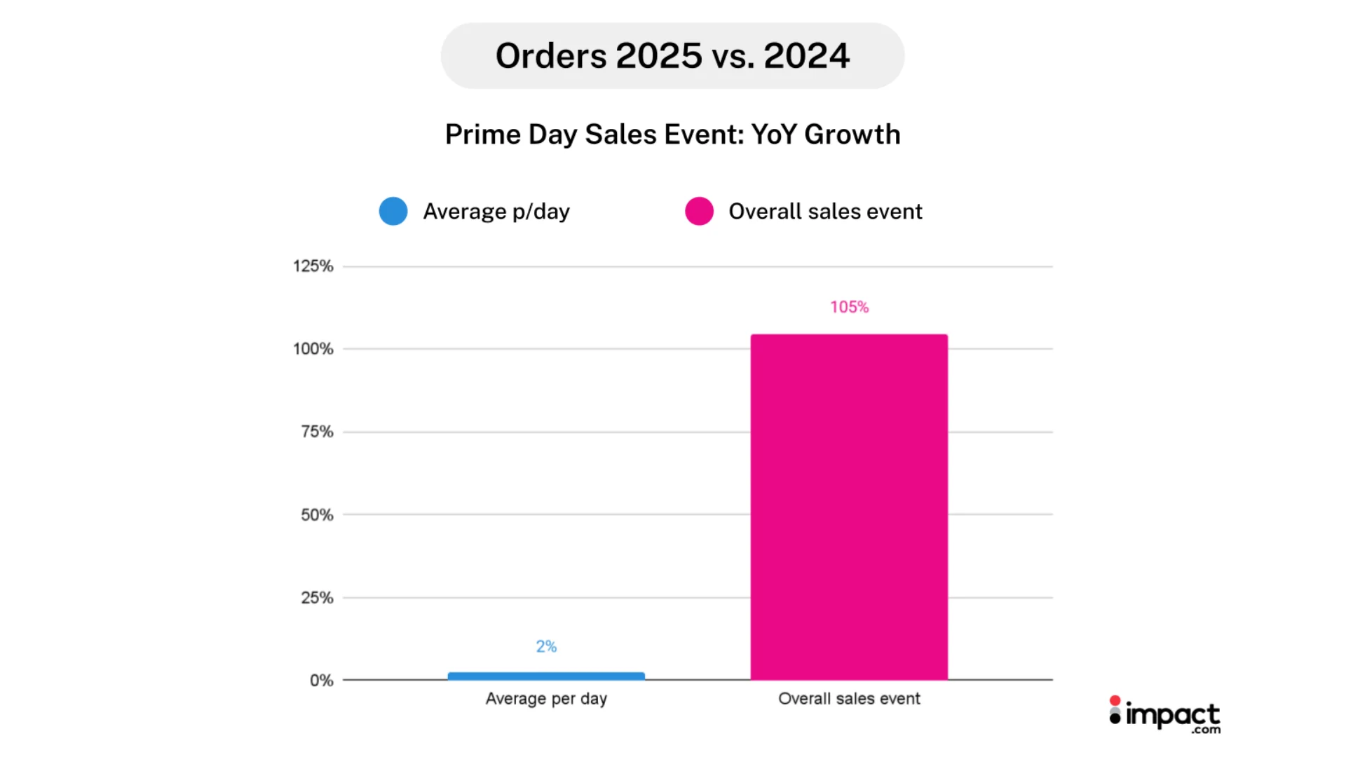 a graph chart of prime day orders 2025