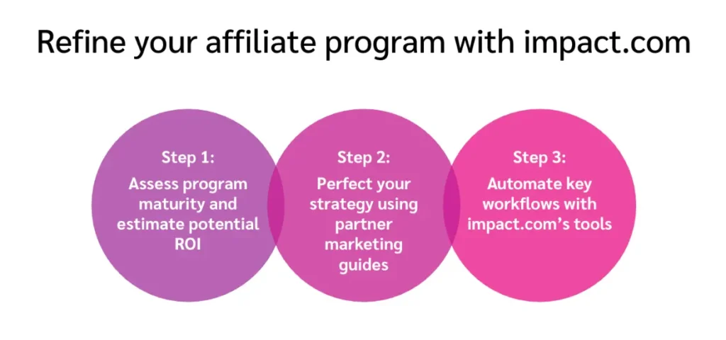 3 step image displaying how you can refine your affiliate program with impact.com