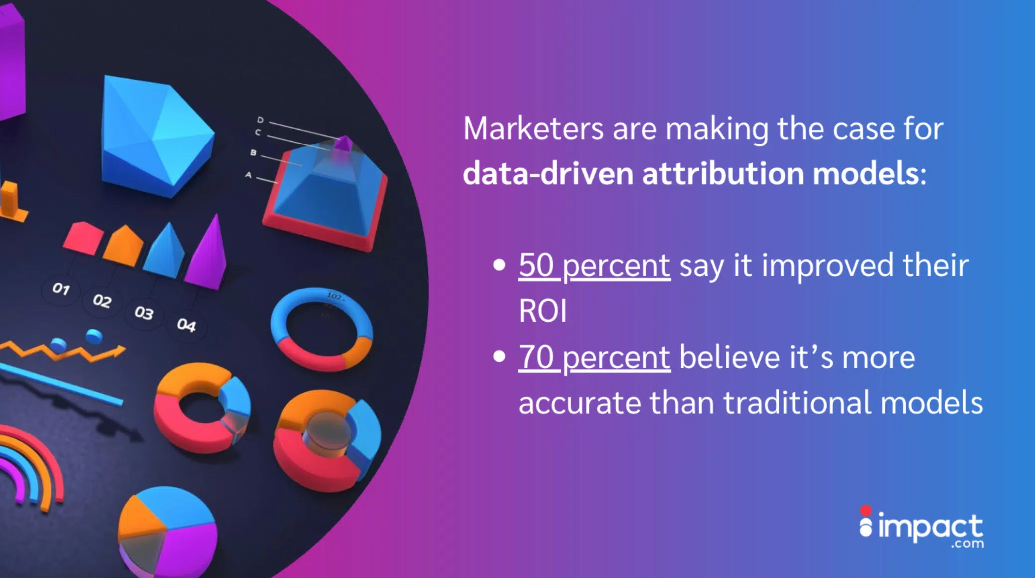 Colorful 3D shapes illustrate data-driven attribution models, highlighting that 50% improved ROI and 70% find them more accurate.