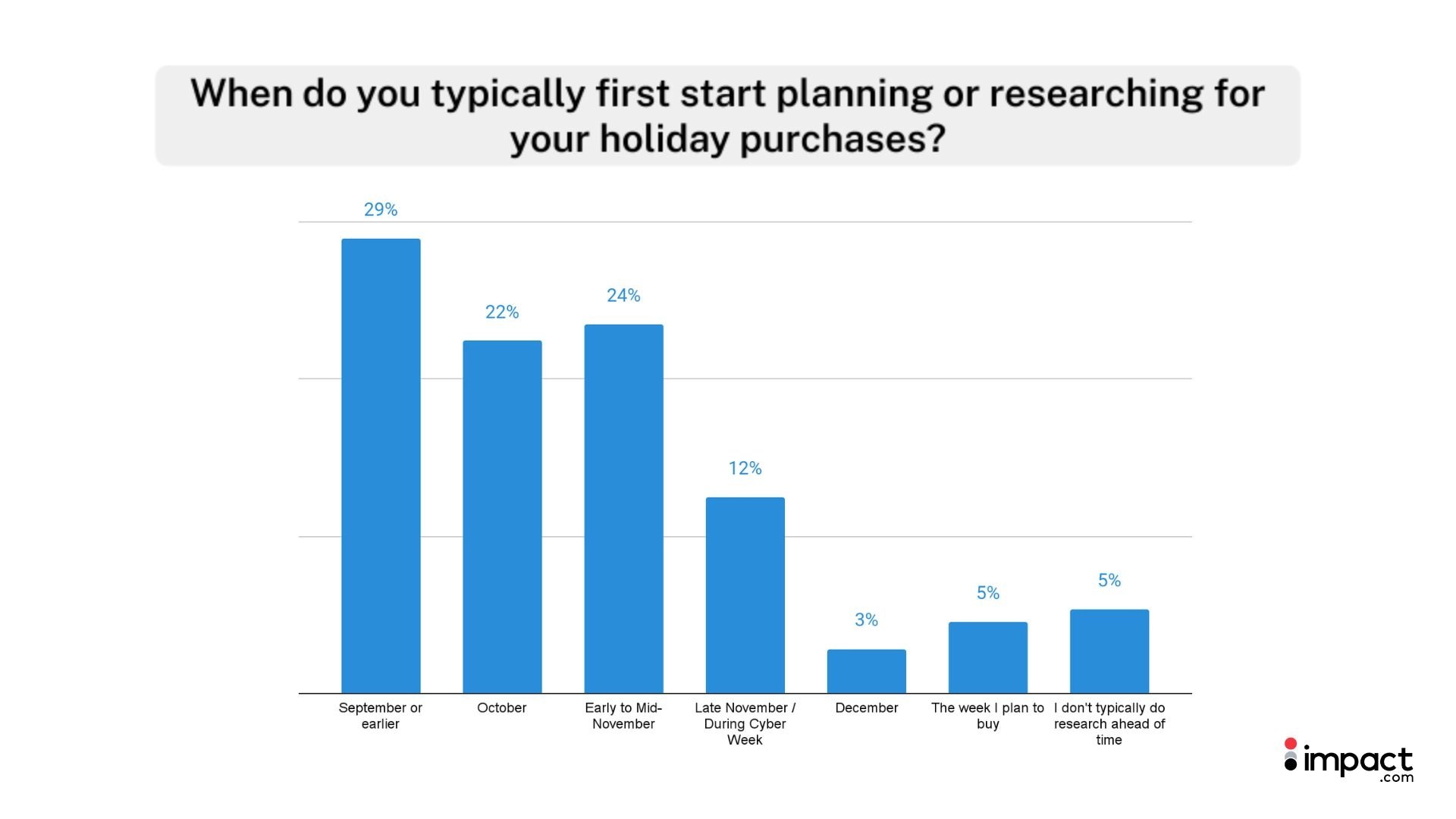 Bar graph showing when people start planning holiday purchases: September or earlier (29%), October (22%), and other periods.