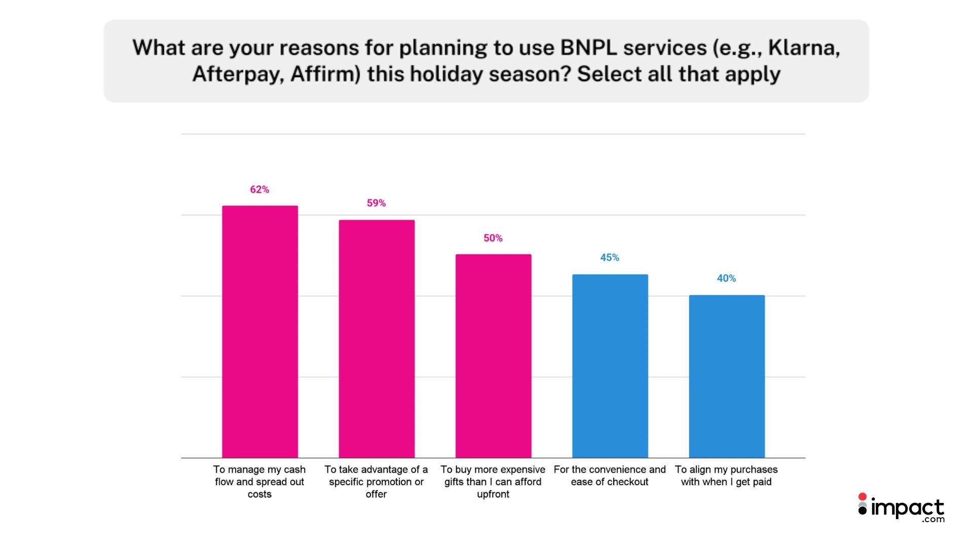 Bar chart displaying the percentage of individuals planning to use RBPL services, highlighting user interest trends.