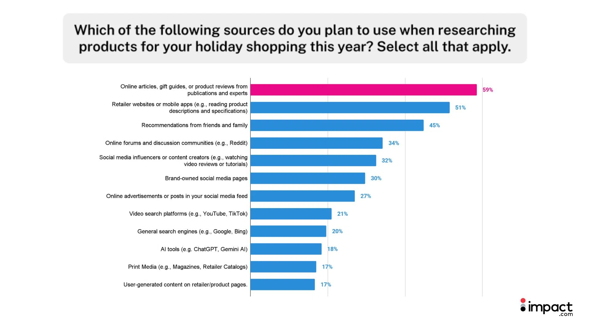 A survey asking which sources are used for researching products during holiday shopping.