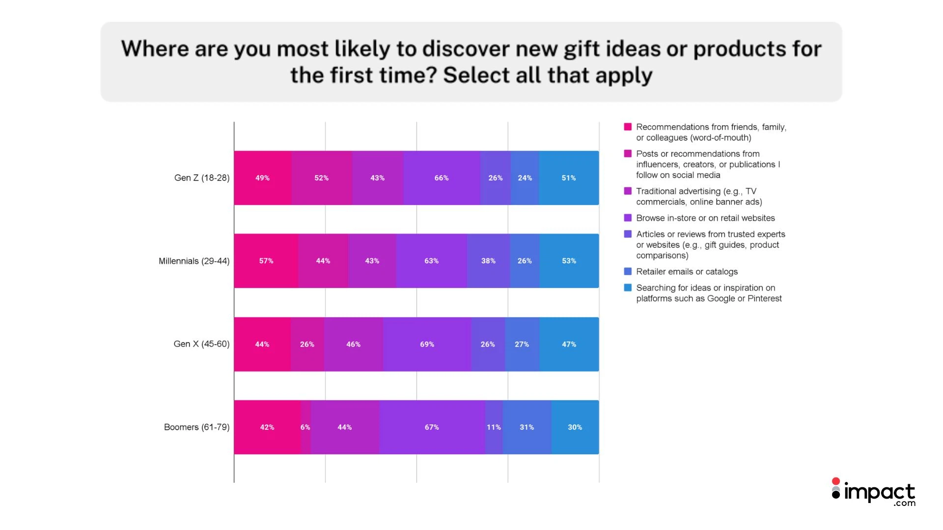 ar chart illustrating the percentage of individuals interested in purchasing a specific product.