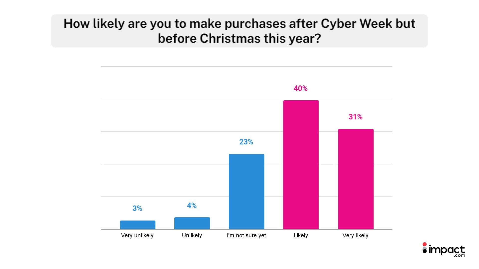 Bar chart showing likelihood of purchases after Cyber Week: 3% very unlikely, 4% unlikely, 23% unsure, 40% likely, 31% very likely.