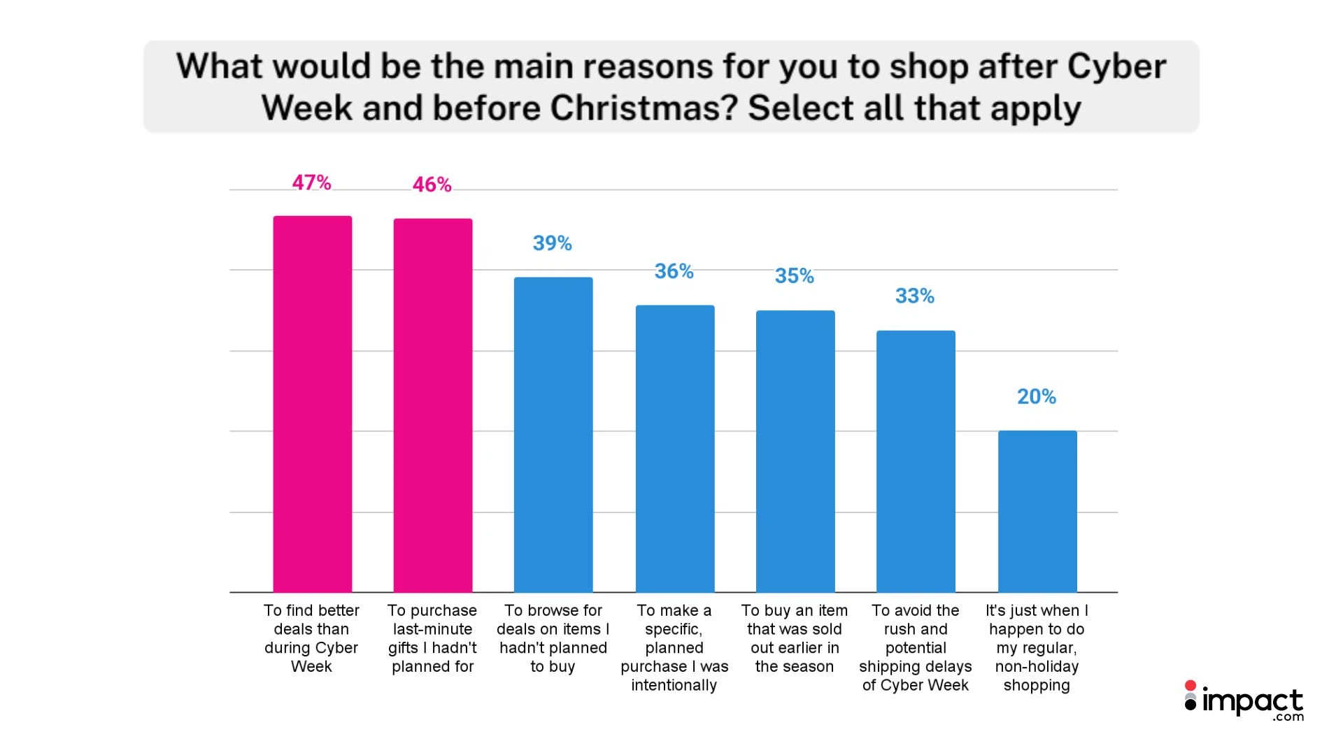 Bar graph showing reasons for shopping after Cyber Week and before Christmas, highlighting better deals (47%) and last-minute gifts (46%).