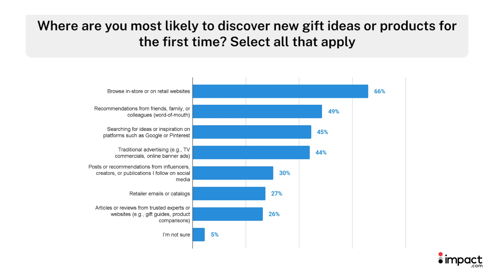 A bar chart shows survey results on discovering new gift ideas, with 66% preferring retail websites, followed by word-of-mouth at 49%.
