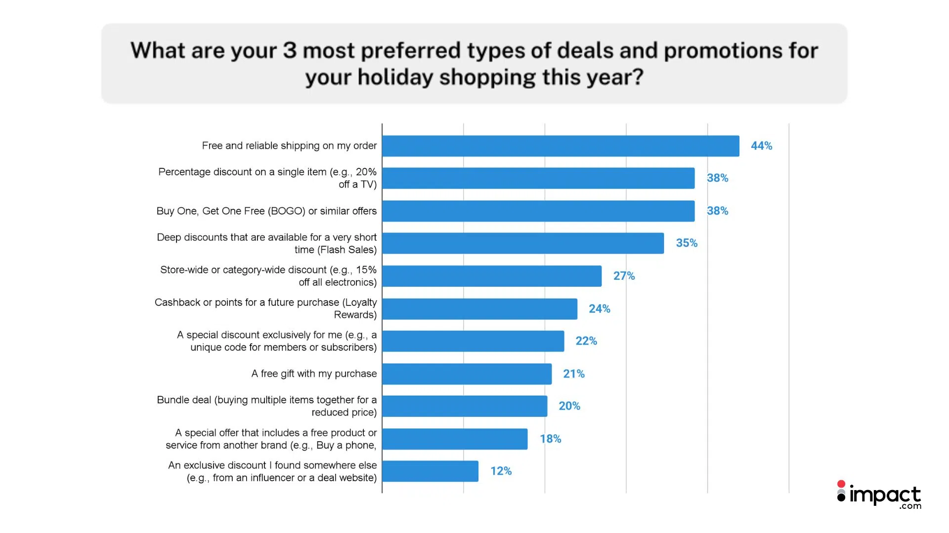 survey asking for preferred holiday shopping deals and protections for this year.