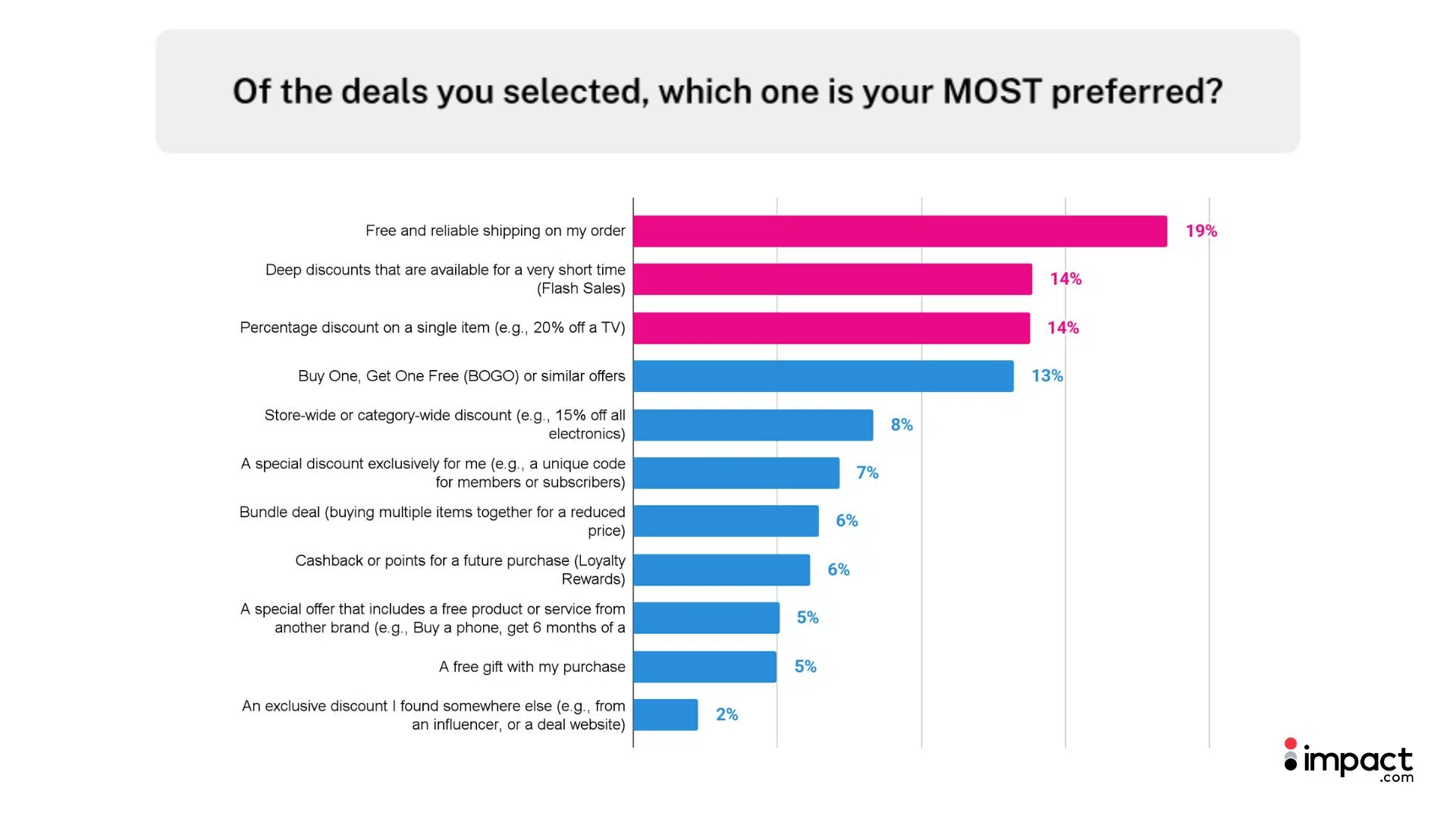 Bar chart displaying the most popular items, with the highest-ranked items positioned at the top.