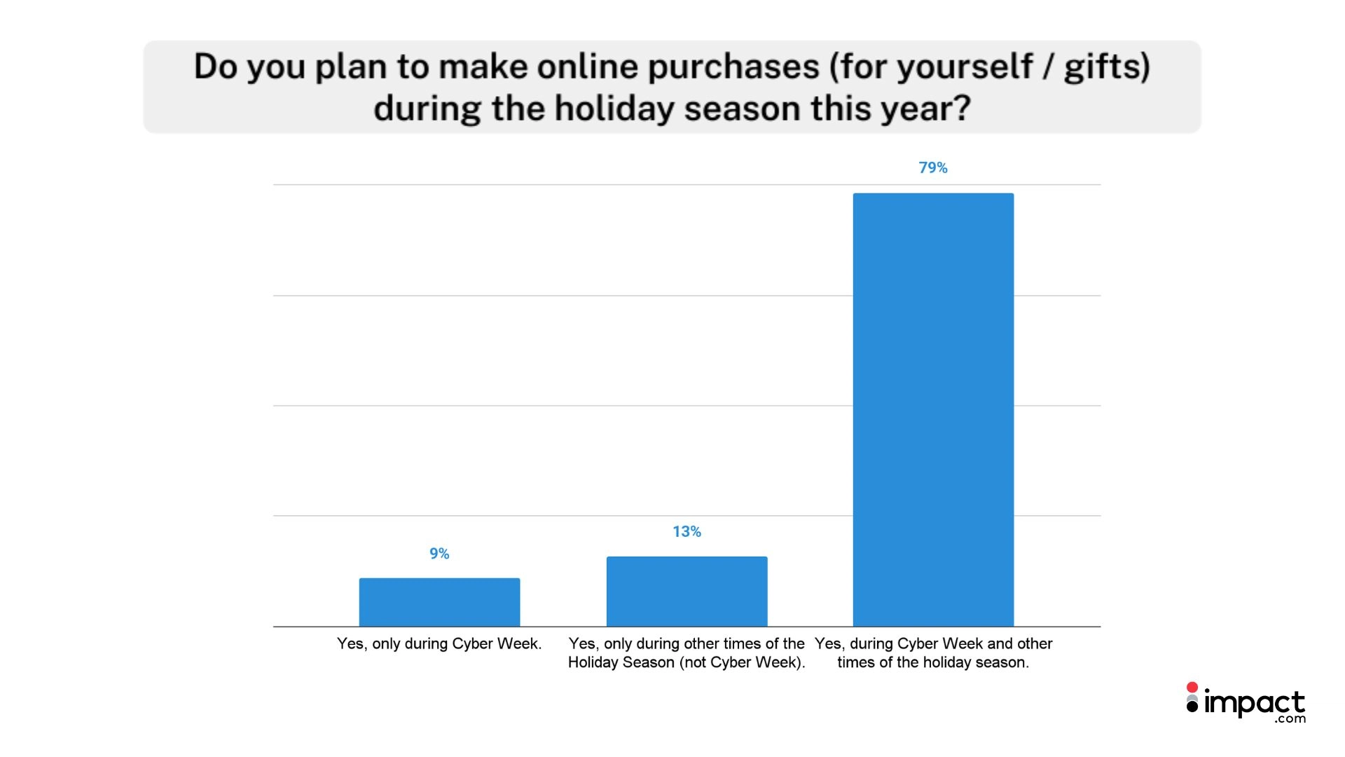 Bar graph showing holiday online purchase intentions: 79% plan to buy, 9% only on Cyber Week, 13% during other seasonal times.