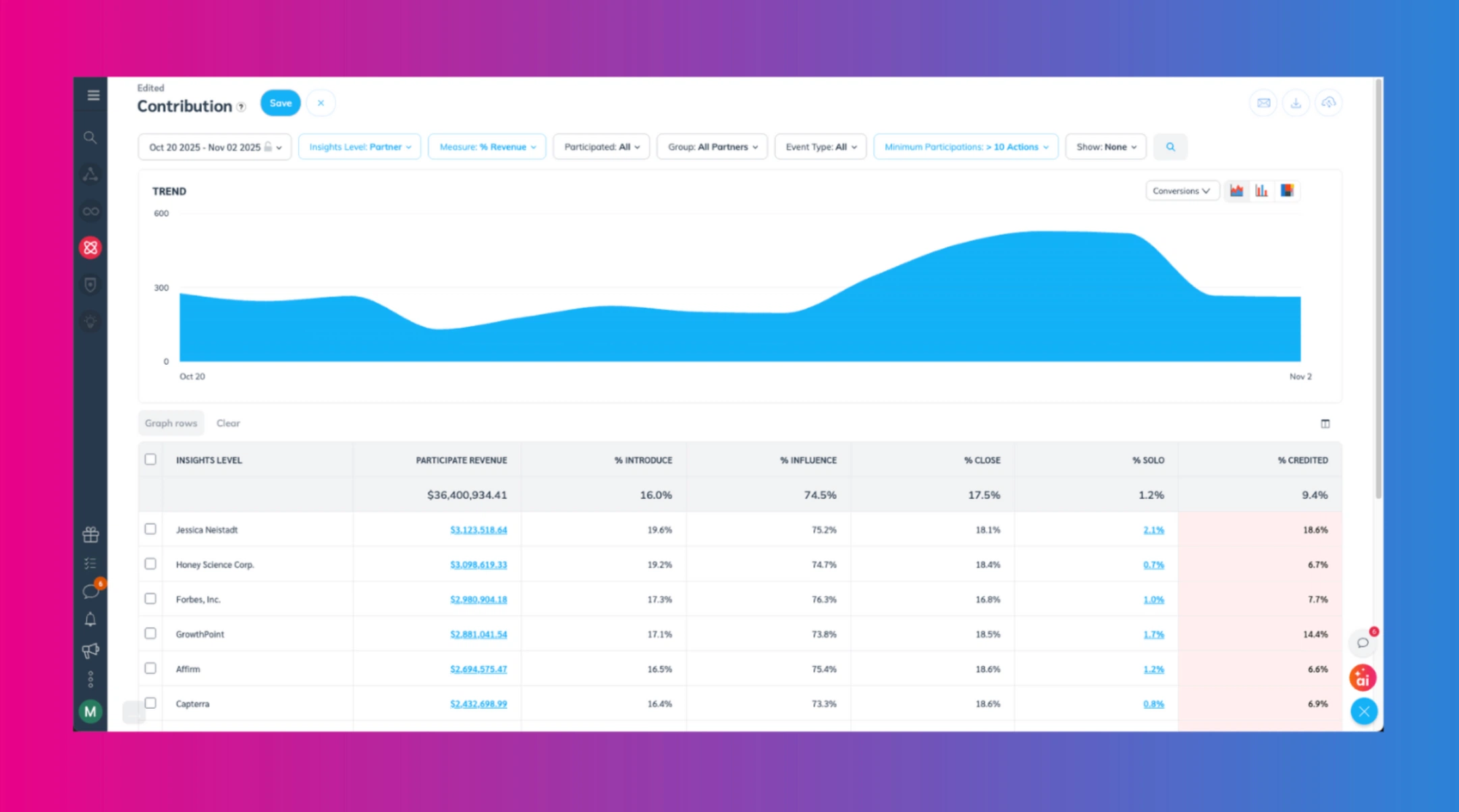 A dashboard displaying revenue contributions, participant data, and trends from October 20 to November 2, 2025.
