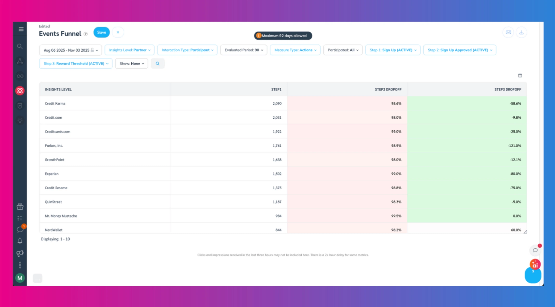 A data dashboard displaying the Events Funnel metrics, including various companies, step counts, and drop-off percentages.