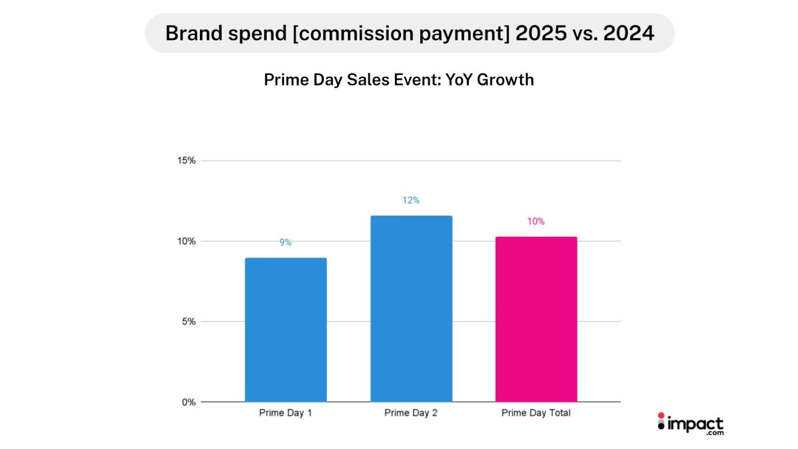 Bar chart illustrating the historical growth of brand speed over time, highlighting significant increases.