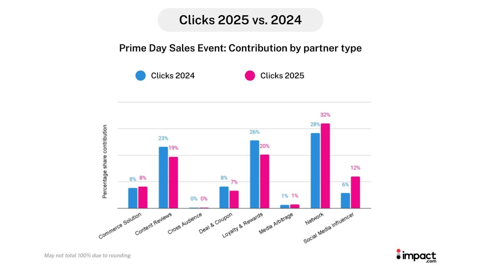 Bar graph comparing the percentage share of clicks from different partner types during Prime Day 2024 vs. 2025, highlighting significant changes.