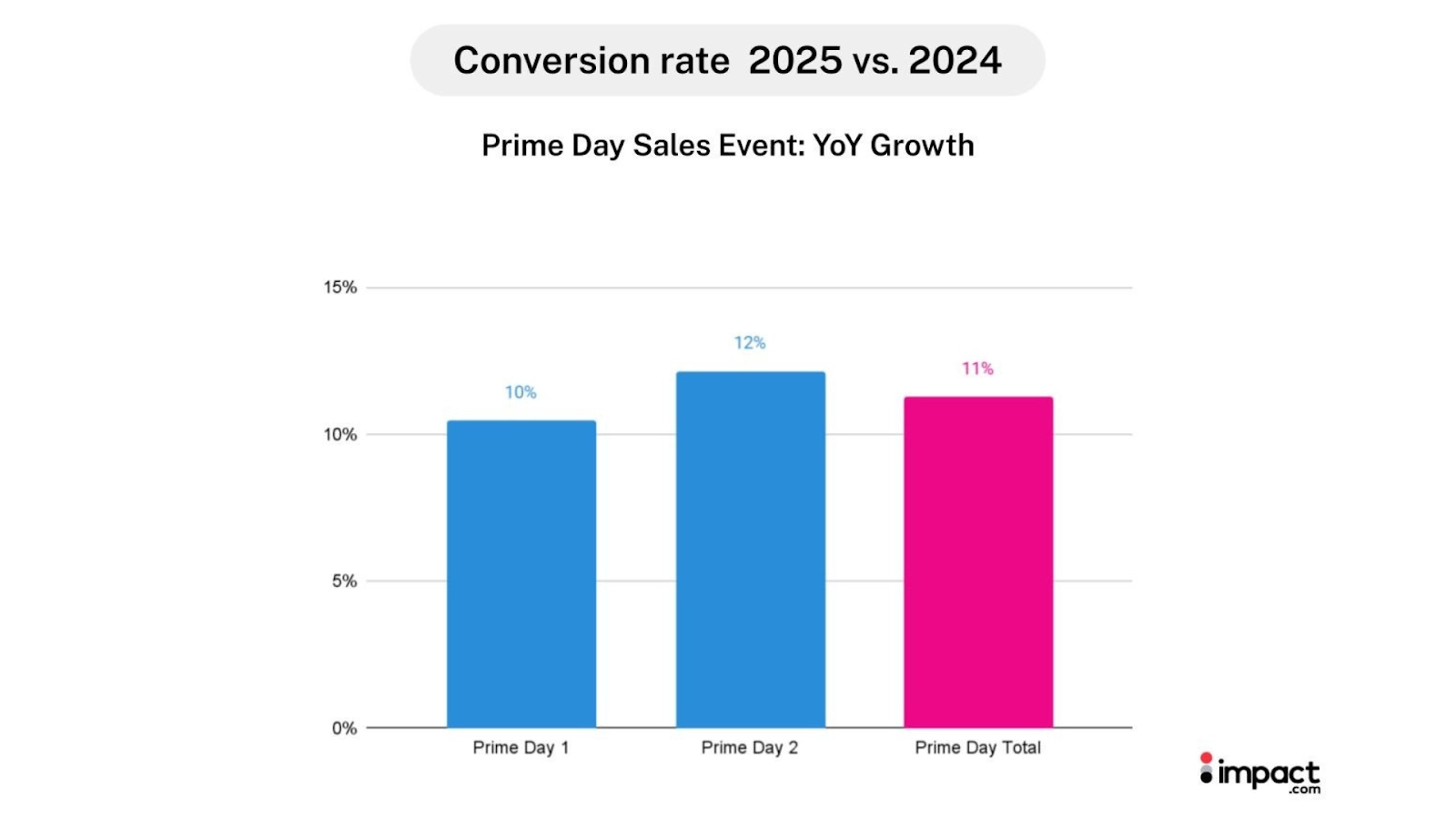 Bar chart comparing print sales conversion rates with growth data from 2020.
