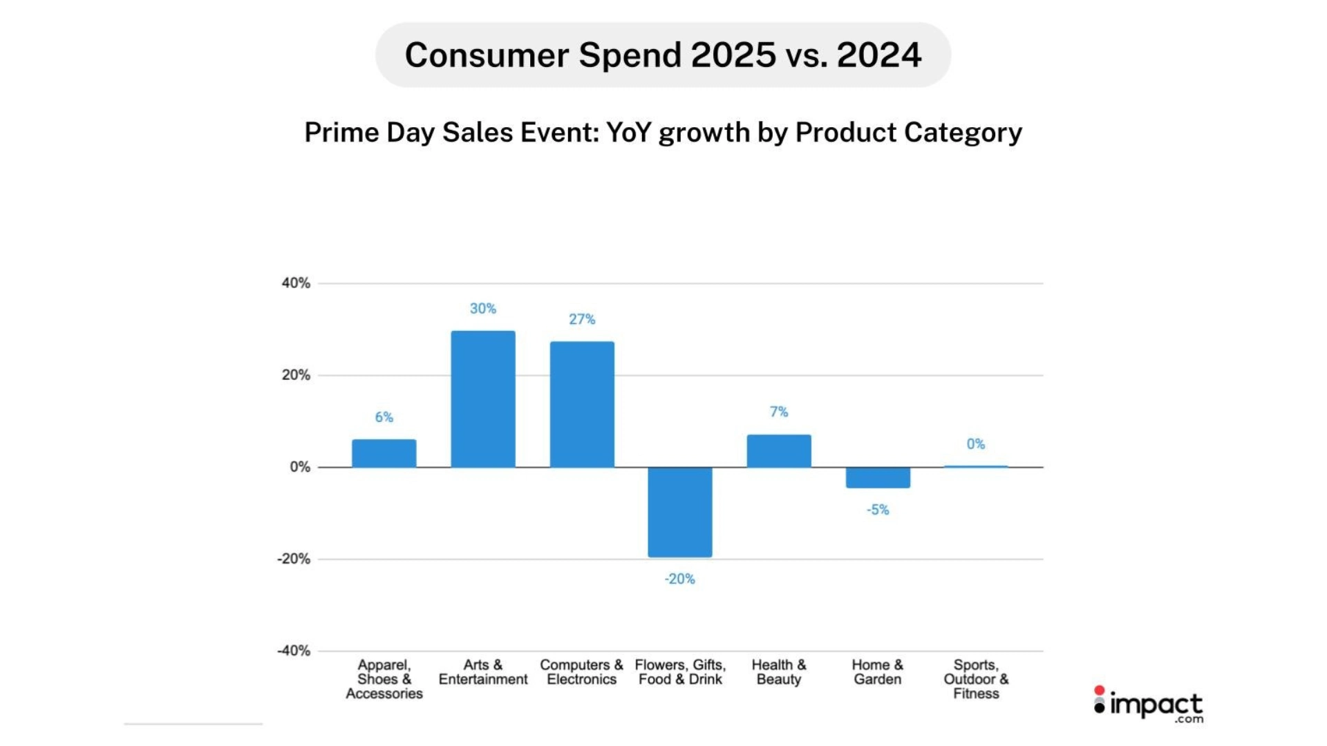 Comparison of consumer spending trends between 2020 and 2019, highlighting significant changes in various sectors.