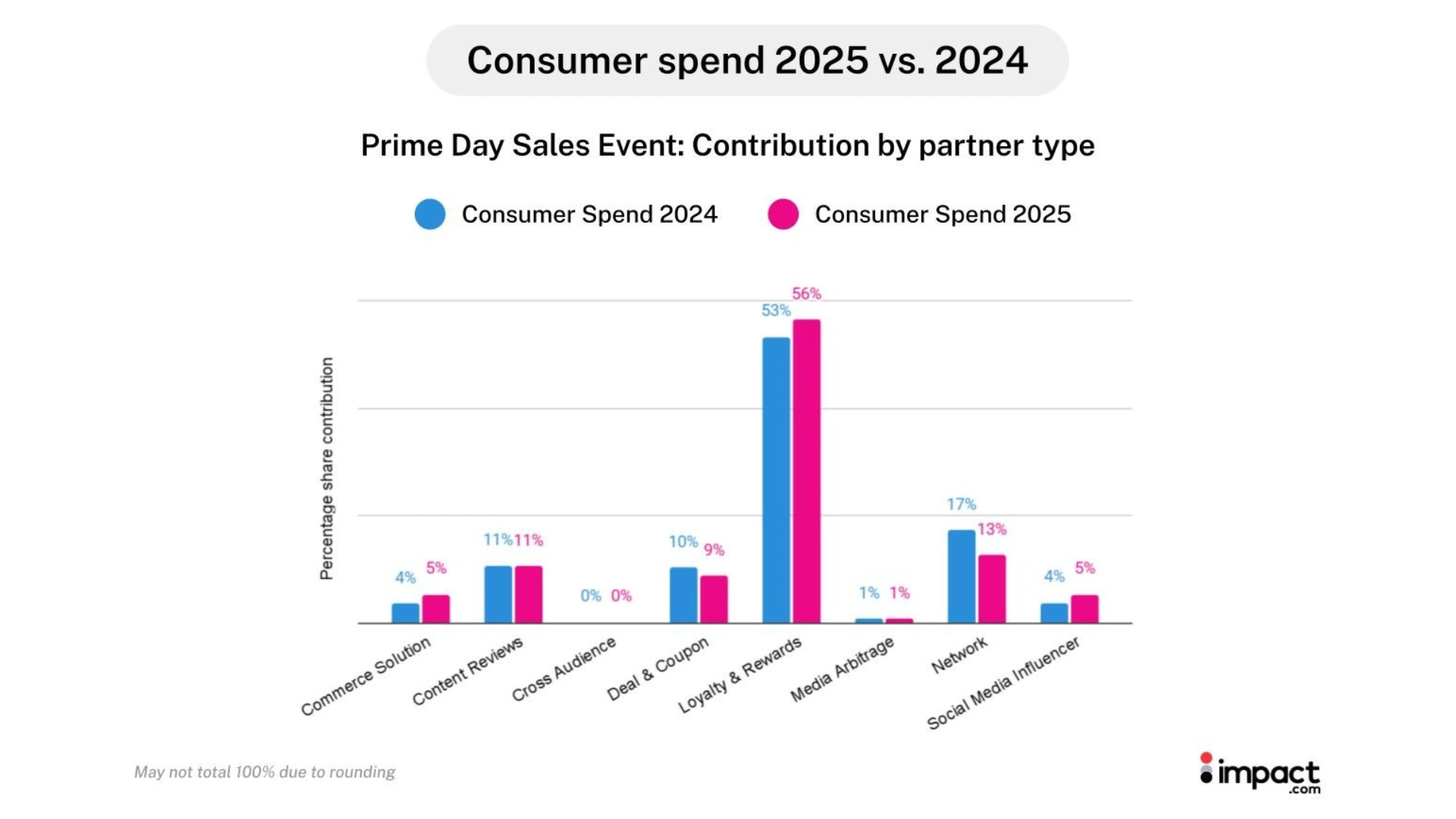 Graph illustrating consumer spending trends categorized by different types of events over a specified time period.