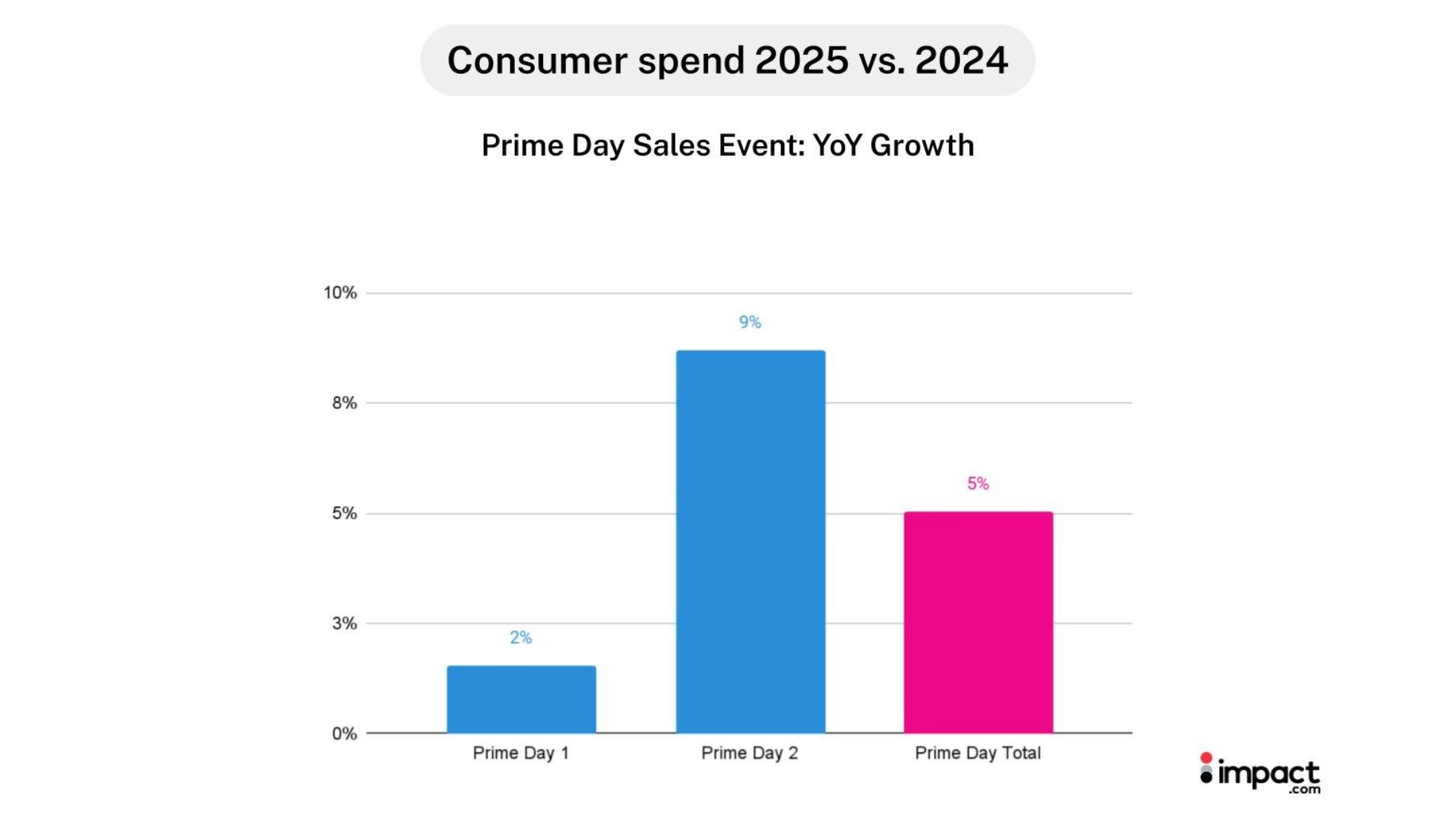 Bar graph showing year-over-year growth for Prime Day sales in 2025: Day 1 at 2%, Day 2 at 9%, Total at 5%.