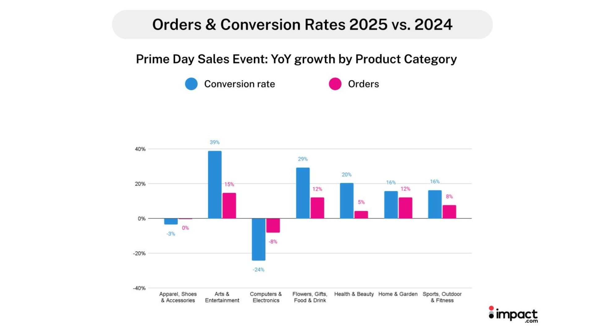 Bar chart illustrating the rising average conversion rate for product sales over time.