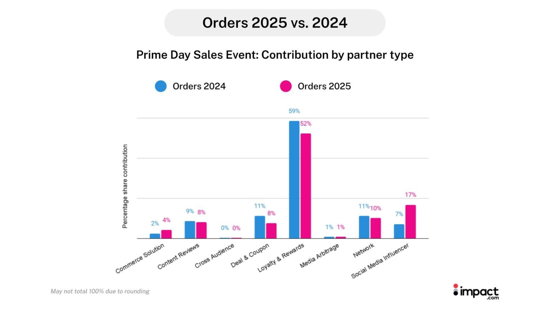 Bar chart comparing Prime Day sales contributions by partner type for 2024 (blue) and 2025 (pink), highlighting media arbitrage differences.