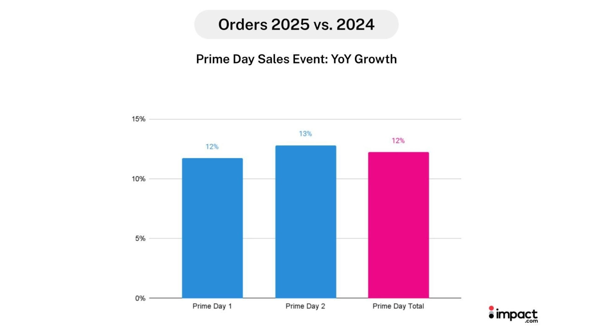 Bar chart comparing year-over-year growth for Prime Day sales in 2024 and 2025, showing 12% growth on Days 1 and 3, and 13% on Day 2.