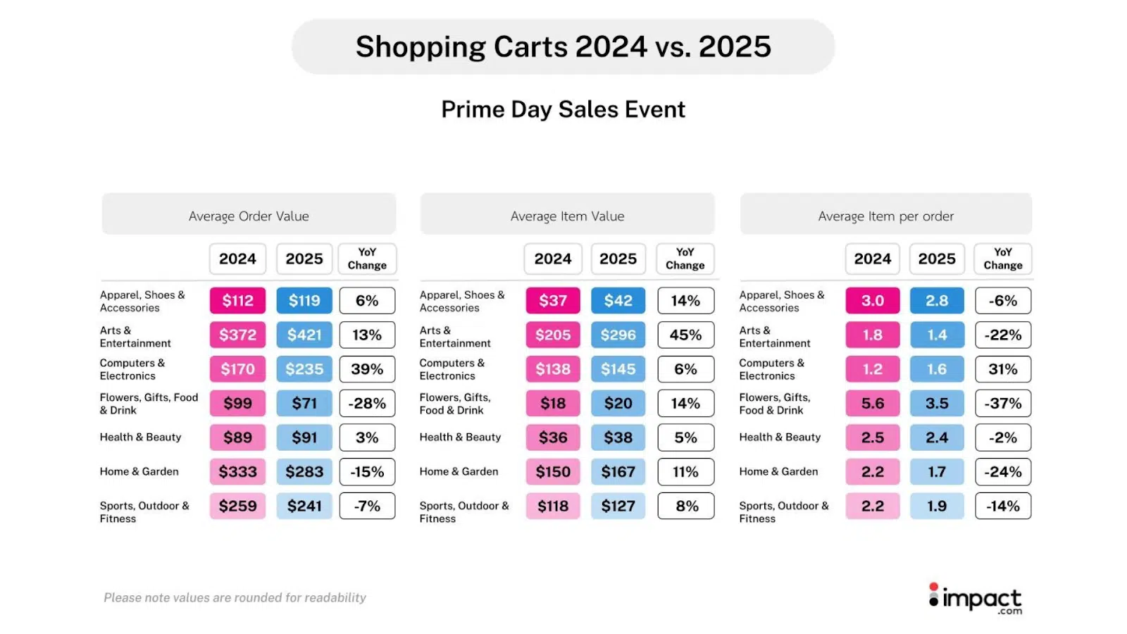 Comparison of shopping carts from 2020 and 2021, highlighting design and functionality differences.