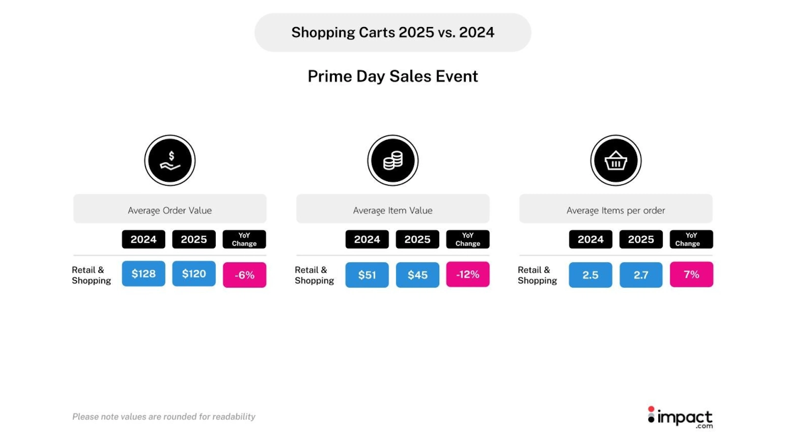 Comparison of average order value, item value, and items per order for Prime Day sales in 2024 and 2025, highlighting year-over-year changes.