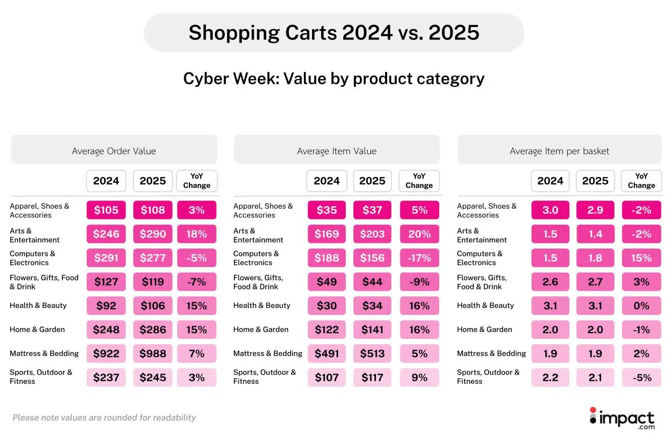 A comparison table showing Cyber Week shopping cart values for 2024 and 2025, detailing average order, item values, and items per basket by category.